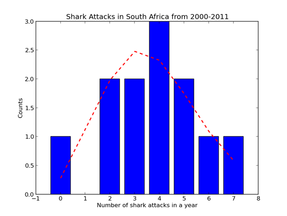 Shark Attacks in South Africa
