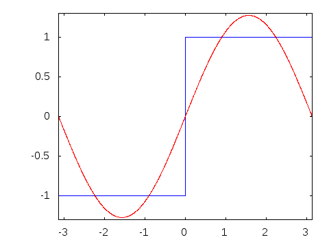 Fourier_series_for_square_wave
