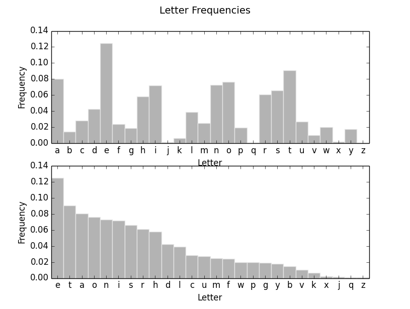 letter_frequency